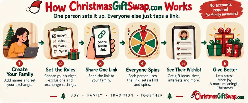 The six steps: create your family, set the rules, share one link, everyone spins, see their wishlist, give better. Family members need no account.